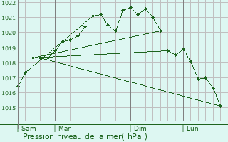 Graphe de la pression atmosphrique prvue pour Couvonges