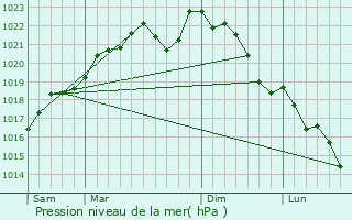 Graphe de la pression atmosphrique prvue pour Coucy