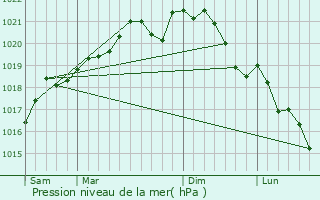 Graphe de la pression atmosphrique prvue pour Cousances-les-Forges