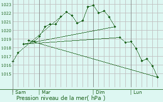 Graphe de la pression atmosphrique prvue pour Saint-Hilaire-le-Petit