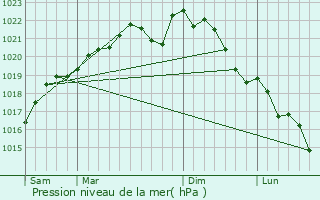 Graphe de la pression atmosphrique prvue pour Sarry