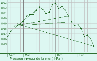 Graphe de la pression atmosphrique prvue pour Mourmelon-le-Petit