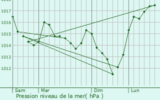 Graphe de la pression atmosphrique prvue pour Faverolles