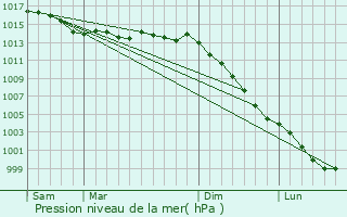 Graphe de la pression atmosphrique prvue pour Saint-tienne-de-Montluc