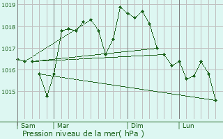 Graphe de la pression atmosphrique prvue pour Carcs