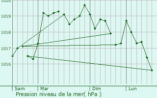 Graphe de la pression atmosphrique prvue pour Cernon