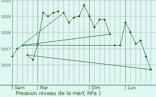 Graphe de la pression atmosphrique prvue pour Chissria