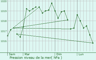 Graphe de la pression atmosphrique prvue pour Montagna-le-Templier