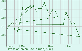 Graphe de la pression atmosphrique prvue pour Montfleur
