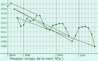 Graphe de la pression atmosphrique prvue pour Gjilan