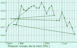 Graphe de la pression atmosphrique prvue pour Foulenay