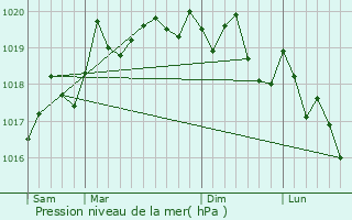Graphe de la pression atmosphrique prvue pour Gredisans