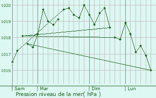 Graphe de la pression atmosphrique prvue pour Le Moutherot