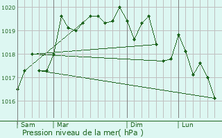 Graphe de la pression atmosphrique prvue pour Commenailles