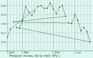 Graphe de la pression atmosphrique prvue pour Palleau