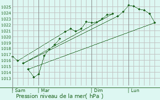 Graphe de la pression atmosphrique prvue pour Pouillon