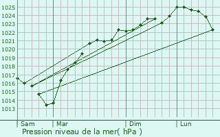 Graphe de la pression atmosphrique prvue pour Bastennes