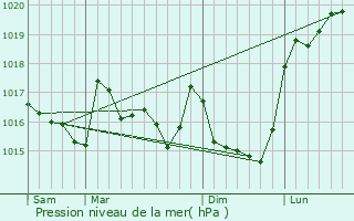 Graphe de la pression atmosphrique prvue pour Clohars-Fouesnant