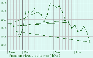 Graphe de la pression atmosphrique prvue pour Ampus