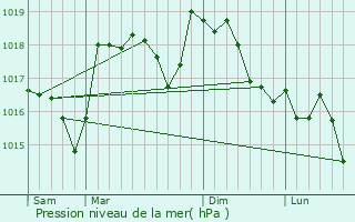 Graphe de la pression atmosphrique prvue pour Sillans-la-Cascade