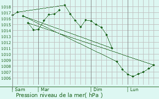 Graphe de la pression atmosphrique prvue pour Caunette-sur-Lauquet