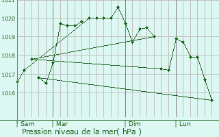 Graphe de la pression atmosphrique prvue pour Aveize