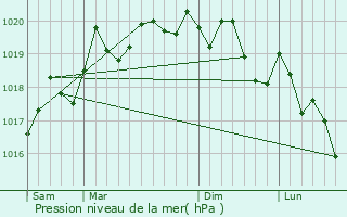 Graphe de la pression atmosphrique prvue pour Longecourt-en-Plaine