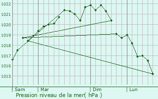Graphe de la pression atmosphrique prvue pour Courcelles-sur-Voire