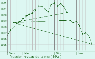 Graphe de la pression atmosphrique prvue pour Balignicourt