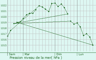 Graphe de la pression atmosphrique prvue pour Herbisse