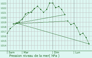 Graphe de la pression atmosphrique prvue pour Roizy