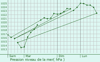 Graphe de la pression atmosphrique prvue pour Saint-Jean-de-Lier