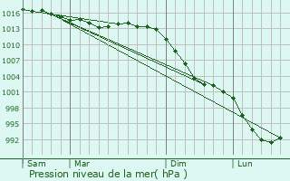 Graphe de la pression atmosphrique prvue pour Plouhinec