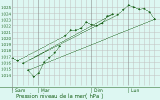 Graphe de la pression atmosphrique prvue pour La Teste-de-Buch