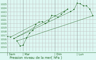 Graphe de la pression atmosphrique prvue pour Saint-Mont