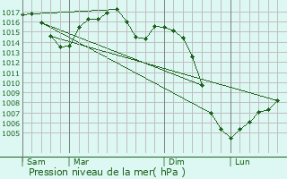 Graphe de la pression atmosphrique prvue pour Lamothe-Cassel