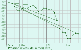 Graphe de la pression atmosphrique prvue pour Parnay