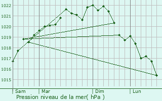 Graphe de la pression atmosphrique prvue pour La Villeneuve-au-Chne