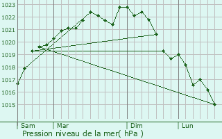 Graphe de la pression atmosphrique prvue pour Chantemerle