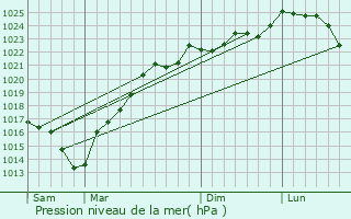 Graphe de la pression atmosphrique prvue pour Liposthey