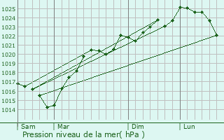 Graphe de la pression atmosphrique prvue pour Cannet