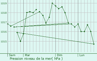 Graphe de la pression atmosphrique prvue pour Tavernes