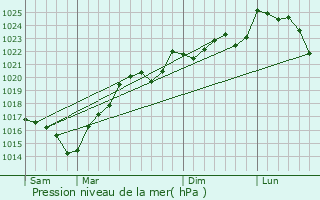 Graphe de la pression atmosphrique prvue pour Monguilhem