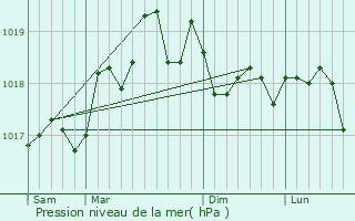 Graphe de la pression atmosphrique prvue pour Port-de-Bouc