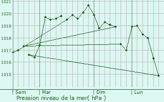 Graphe de la pression atmosphrique prvue pour Grazac
