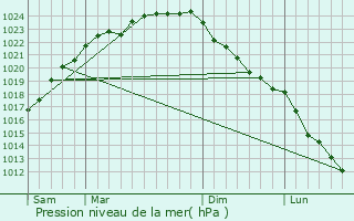 Graphe de la pression atmosphrique prvue pour Sint-Laureins