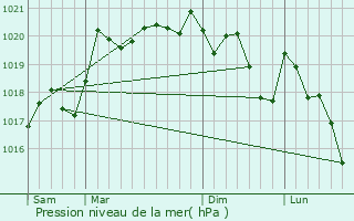 Graphe de la pression atmosphrique prvue pour Dompierre-les-Ormes