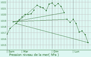 Graphe de la pression atmosphrique prvue pour Magnant