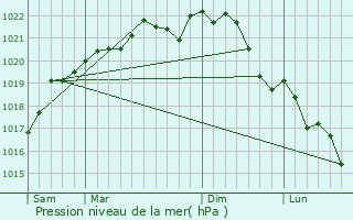 Graphe de la pression atmosphrique prvue pour Saint-Pouange