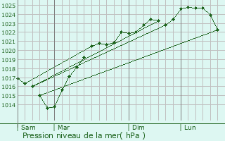Graphe de la pression atmosphrique prvue pour Classun